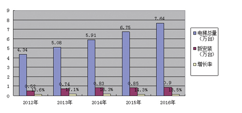 16年南京市电梯安全状况》白皮书凯发k8首页南京质监发布《20