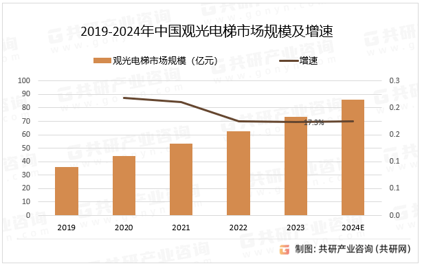 业市场供需态势及市场前景评估报告凯发k8一触即发中国观光电梯行